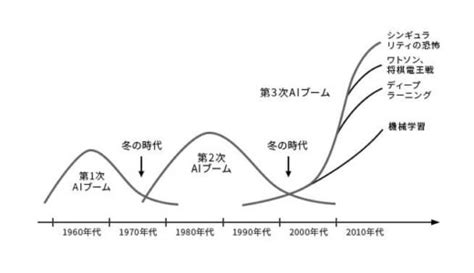 【完全保存版】人工知能（ai）の歴史をたったの5分で紹介【図解・表・年表】 ぴよログ！