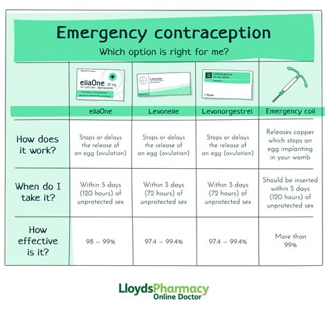 Morning After Pill Effectiveness Lloydspharmacy Online Doctor Uk