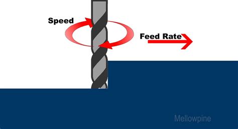 Speeds And Feeds Beginner Guide With Table MellowPine