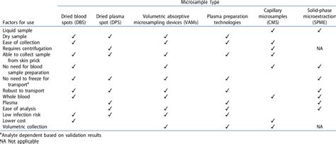 Comparison Of Microsampling Methods Including Advantages And