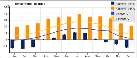 Temperature in Bulgaria | Holiday apartments and villas with private ...