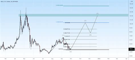 Elliot 5 Wave Chart Pattern For BITFINEX NEOUSD By Mytradingidea