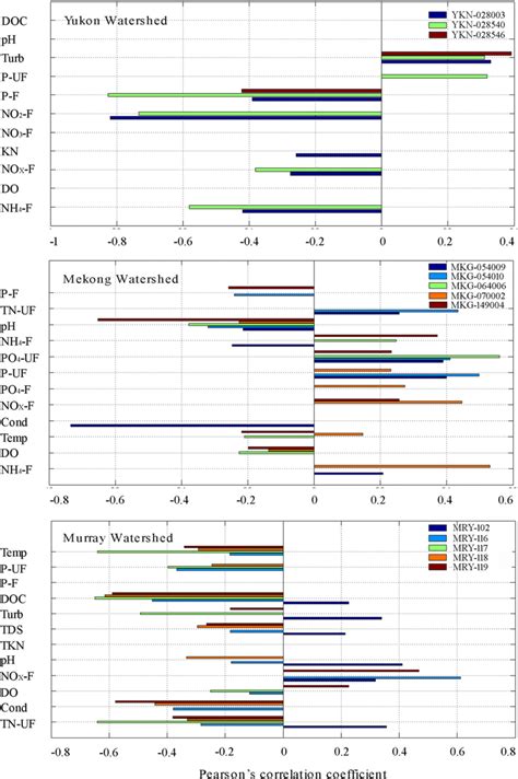 Pearson’s correlation coefficients for water quality variables ...