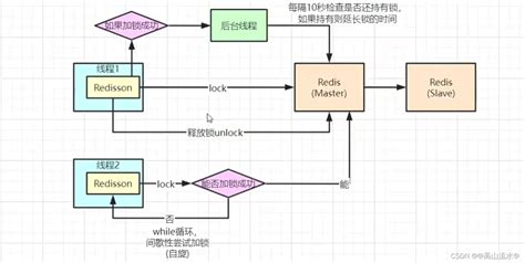 基于redisson框架实现分布式锁的代码实现redission分布式锁实现代码 Csdn博客