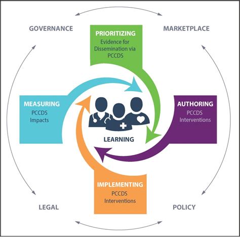 Figure From The Imperative For Patient Centered Clinical Decision