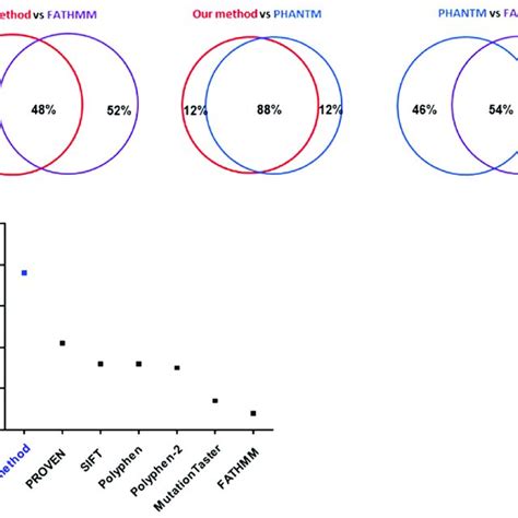 Comparison Of Functional Predictions Based On Different Methods A Download Scientific Diagram