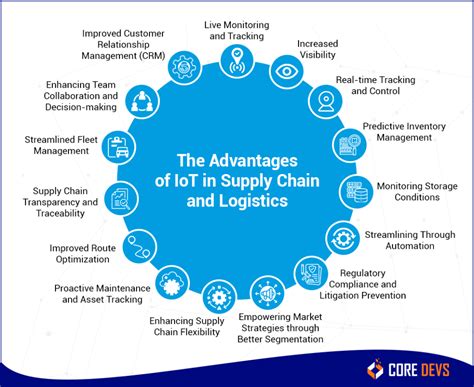 Iot In Supply Chain The Power Of Iot Integration Core Devs Ltd