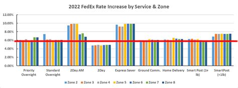 Fedex 2022 General Rate Increase 6 Key Takeaways Shipware