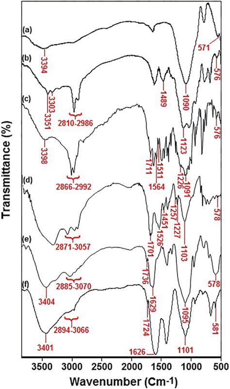 Ft‐ir Spectra Of A Fe3o4 Sio2 B Fe3o4 Sio2‐nh2 C Download