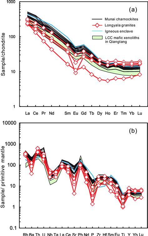 Chondrite Normalized Ree Patterns A And Primitive Mantle Normalized