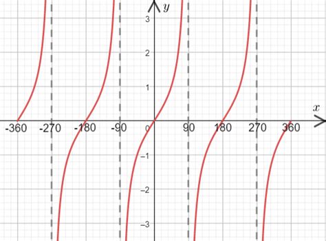 Sin Cos Tan Graphs Questions - IMAGESEE