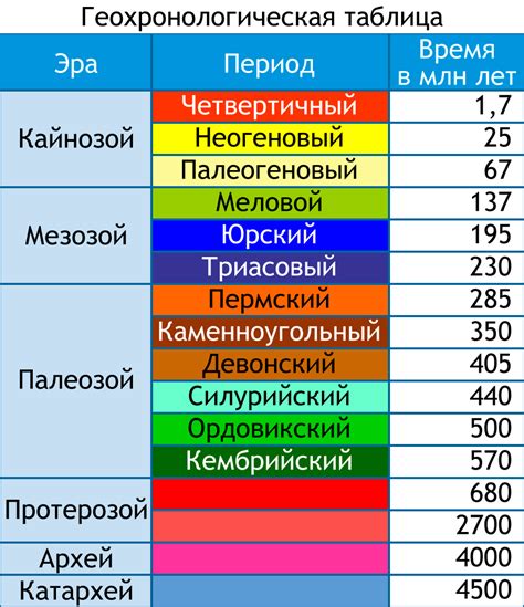 Облако знаний Основные этапы формирования земной коры на территории