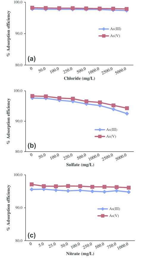 Effect Of A Chloride B Sulfate And C Nitrate Ions On Asiii And