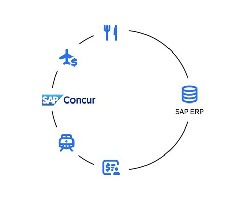 Sap Integration Sap Concur App Center