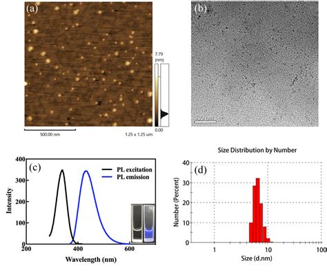 Figure From Carbon Dots With Intrinsic Theranostic Properties For