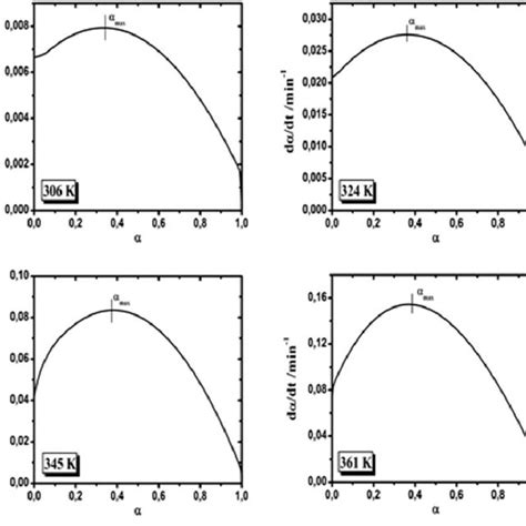 Experimentally Obtained Conversion A T Curves For The Isothermal