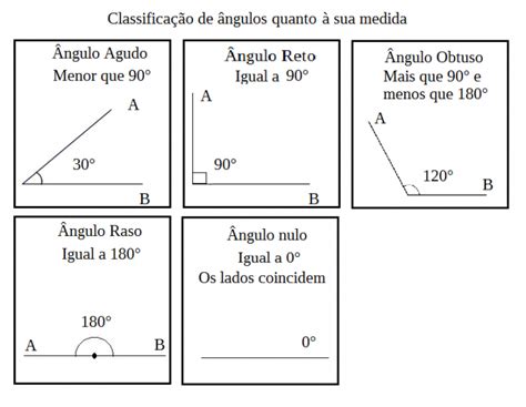 Ângulos Matérias para concursos