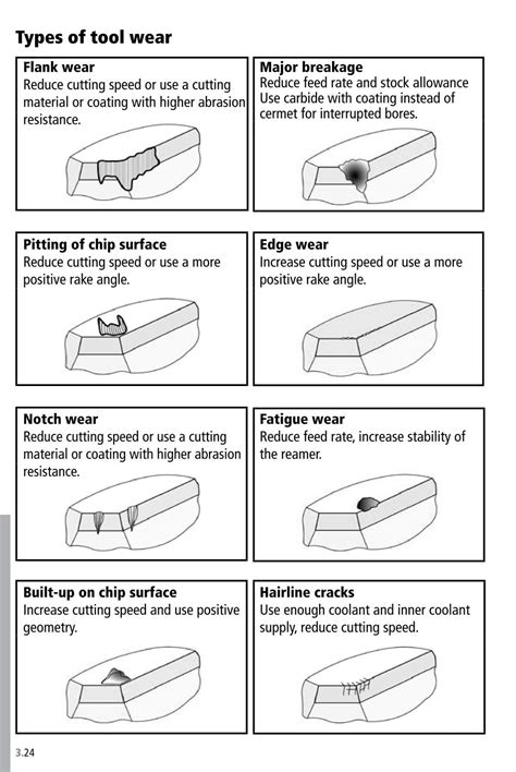 Types Of Tool Wear Flank