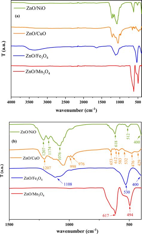 Ftir Spectra Of Znomo Composites A In The Range 4004000 Cm⁻¹ And