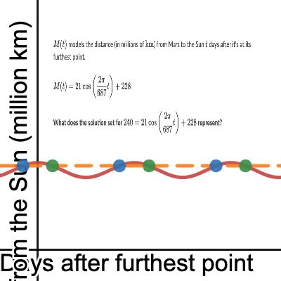 15.3.a Interpret solutions of trigonometric equations in context | Desmos