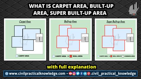 What Is The Carpet Area, Built-up Area, Super Built-up Area, F.S.I And ...