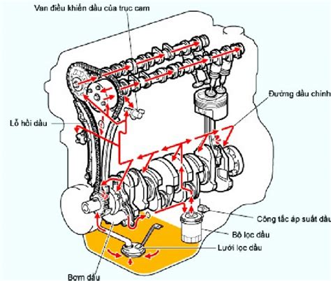 Hệ thống bôi trơn Cấu tạo nguyên lý hoạt động