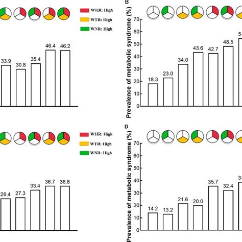 The Prevalence Of Insulin Resistance And Metabolic Syndrome According