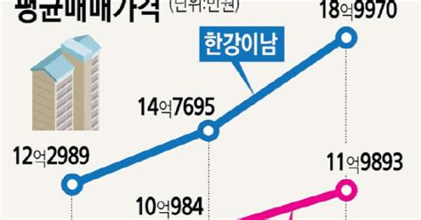 강남·강북 중형 아파트값 격차 7억