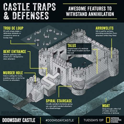 Castle traps and defenses. : r/coolguides