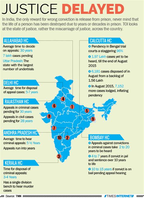 Delay In Hearing Appeals As Good As Justice Denied India News Times