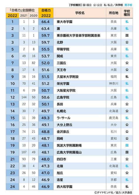 全国高校「国公立100大学合格力」ランキング・ベスト50【2023年入試版】 中学受験への道 ダイヤモンド・オンライン