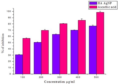 Total Antioxidant Capacity Of HA AgNPs By Phospho Molybdenum Assay When