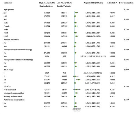 The Stratification Analysis Of The Ali Adjusted For Model 2 Age