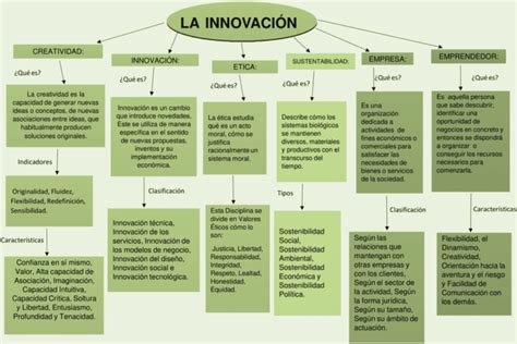 Mapas conceptuales de la Innovación Descargar