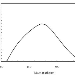 Absorption spectrum of the reaction product of POX 80 μg ml with NQS