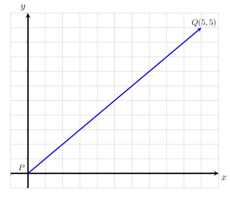 Vector Magnitude- Explanation and Examples