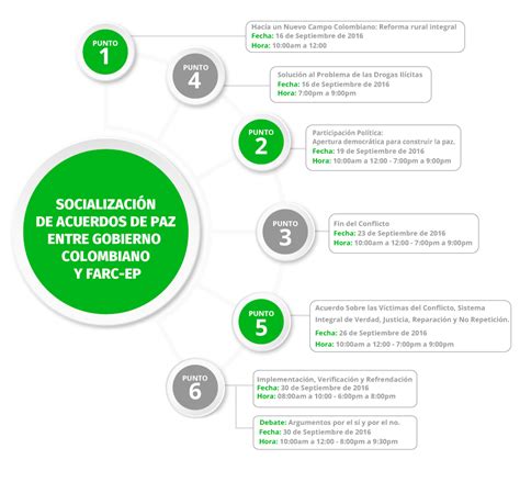 Socializaci N De Acuerdos De Paz Entre Gobierno Colombiano Y Farc Ep