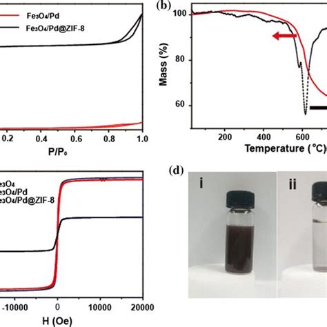 A N2 Sorption Isotherms Of Fe3o4 Pd And Fe3o4 Pd Zif 8 B Tga Curve Of