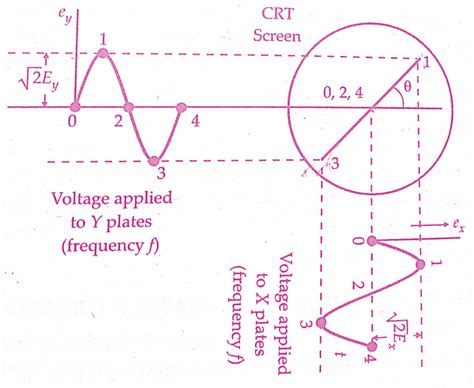 Lissajous Patterns In Cro For Measurement Of Phase Freq