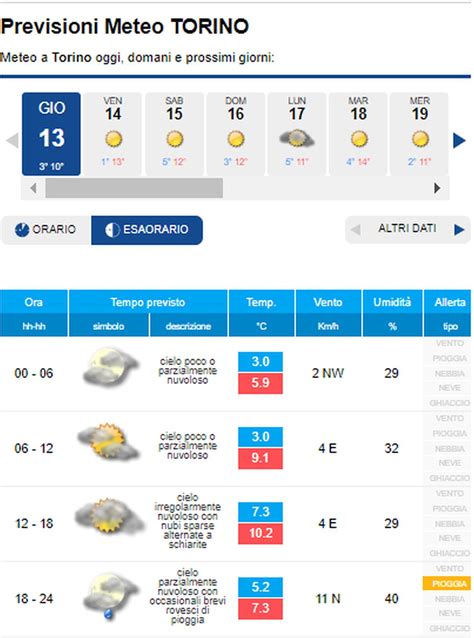 METEO TORINO Qualche PIOGGIA In Serata E Miglioramento A Seguire