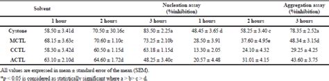 Evaluation Of Antioxidant And Diuretic Activities Of Clitoria Ternatea