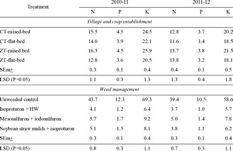 Nutrient Uptake Kg Ha 1 By Weeds At 90 Days Of Growth As Influenced