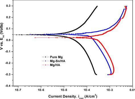 Potentiodynamic Polarization Curves Of Pure Mg Mg Ha And Mg Sn Ha