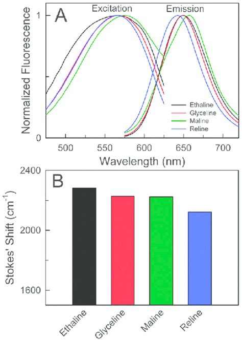 Normalized Fluorescence Excitation And Emission Spectra 10 Mm Panel