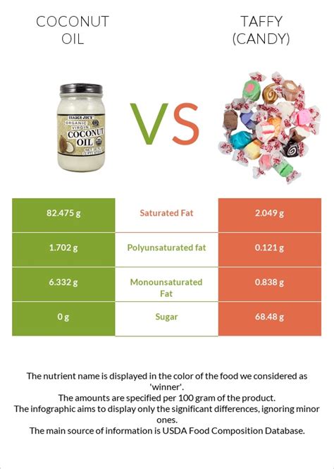 Coconut Oil Vs Taffy Candy — In Depth Nutrition Comparison