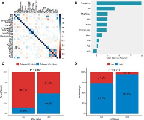 Frontiers Construction Of A Nomogram For Preoperative Prediction Of The Risk Of Lymph Node