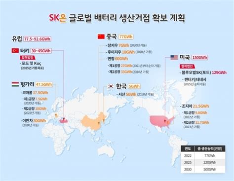 후발주자라고sk온 공격 투자로 1위 도전장