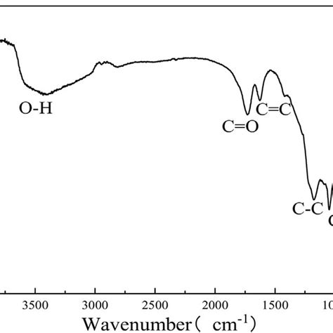 ftir spectrum  graphene  scientific diagram