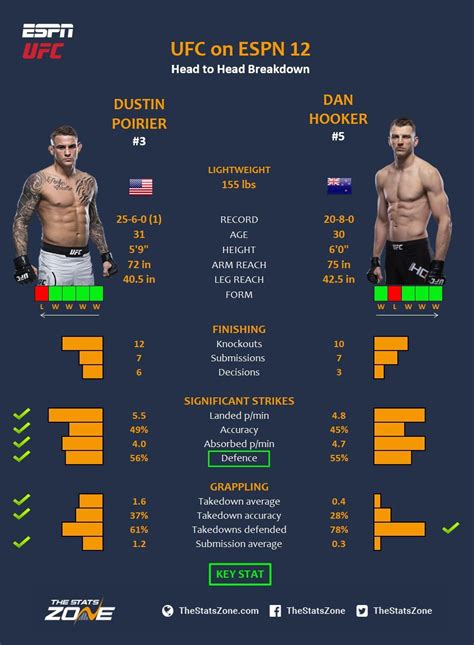 Mma Preview Dustin Poirier Vs Dan Hooker At Ufc On Espn 12 The Stats Zone