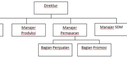 View Desain Struktur Dan Bagan Organisasi Pics Blog Garuda Cyber Riset